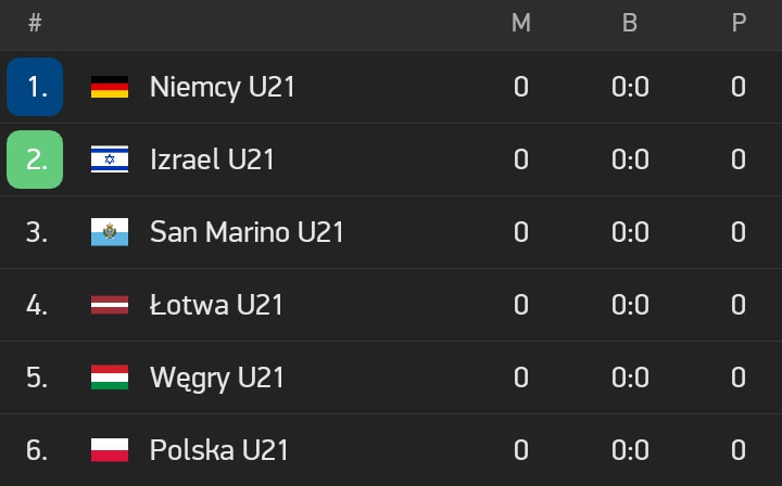 GRUPA reprezentacji Polski U21 w el do MME 2023!